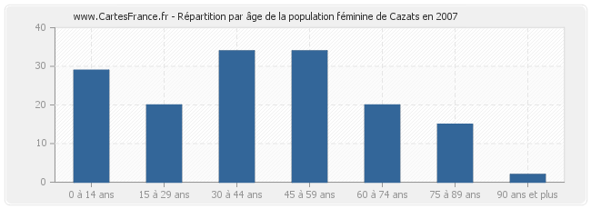 Répartition par âge de la population féminine de Cazats en 2007