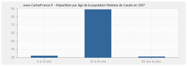 Répartition par âge de la population féminine de Cazats en 2007