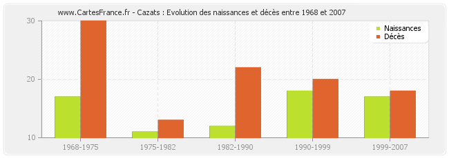 Cazats : Evolution des naissances et décès entre 1968 et 2007