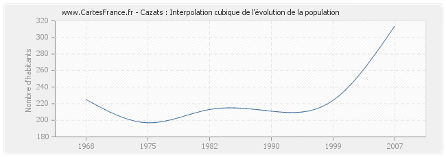 Cazats : Interpolation cubique de l'évolution de la population