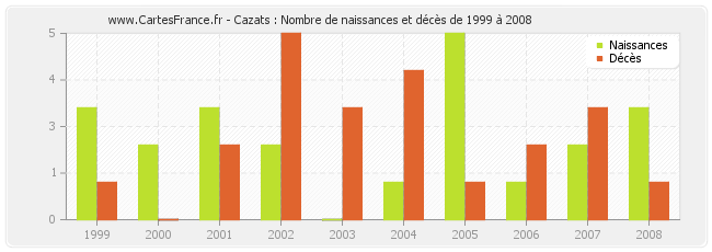 Cazats : Nombre de naissances et décès de 1999 à 2008