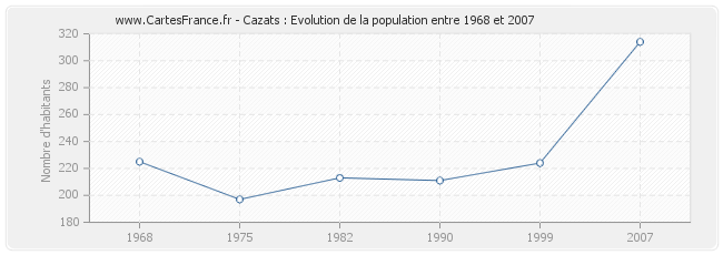 Population Cazats
