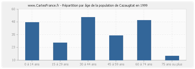 Répartition par âge de la population de Cazaugitat en 1999