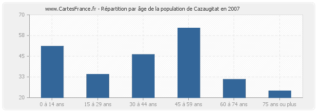 Répartition par âge de la population de Cazaugitat en 2007