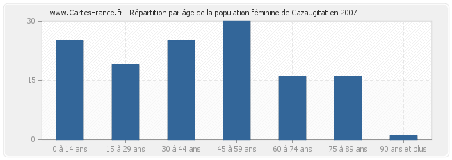 Répartition par âge de la population féminine de Cazaugitat en 2007