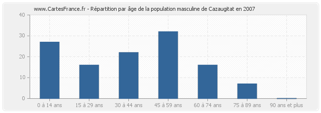 Répartition par âge de la population masculine de Cazaugitat en 2007