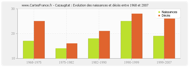 Cazaugitat : Evolution des naissances et décès entre 1968 et 2007