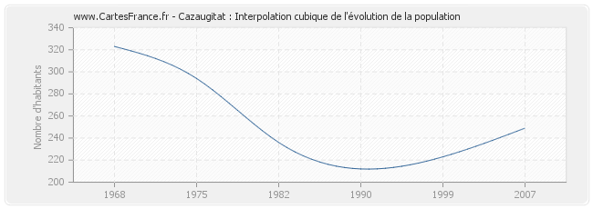 Cazaugitat : Interpolation cubique de l'évolution de la population