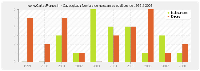 Cazaugitat : Nombre de naissances et décès de 1999 à 2008