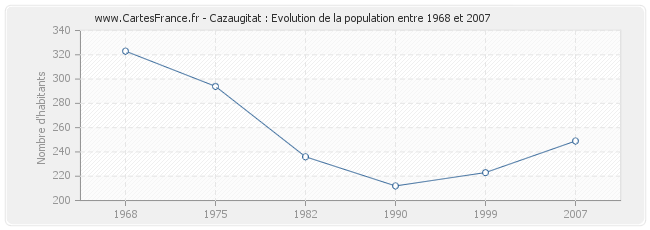 Population Cazaugitat