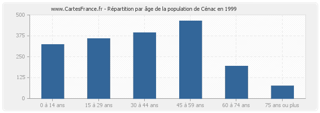Répartition par âge de la population de Cénac en 1999