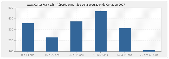 Répartition par âge de la population de Cénac en 2007