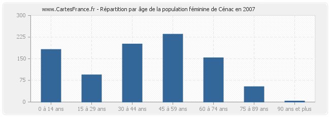 Répartition par âge de la population féminine de Cénac en 2007