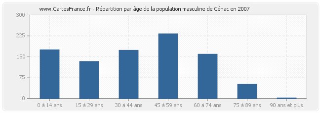 Répartition par âge de la population masculine de Cénac en 2007