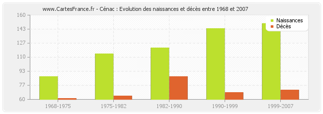 Cénac : Evolution des naissances et décès entre 1968 et 2007