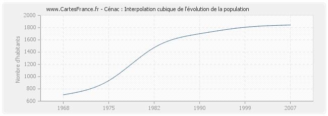Cénac : Interpolation cubique de l'évolution de la population