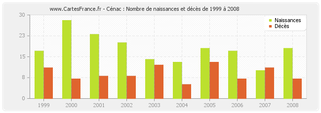 Cénac : Nombre de naissances et décès de 1999 à 2008