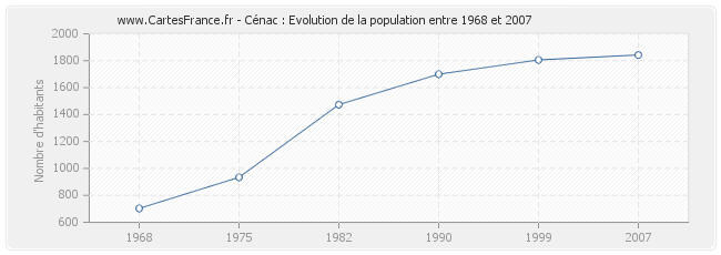 Population Cénac