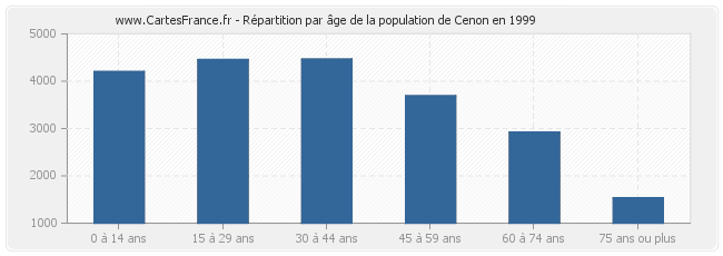 Répartition par âge de la population de Cenon en 1999