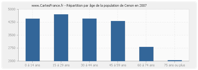 Répartition par âge de la population de Cenon en 2007