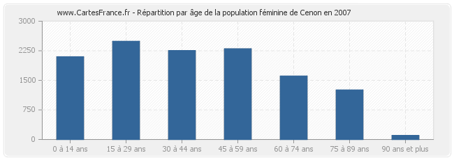 Répartition par âge de la population féminine de Cenon en 2007