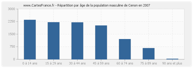 Répartition par âge de la population masculine de Cenon en 2007