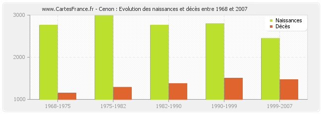 Cenon : Evolution des naissances et décès entre 1968 et 2007