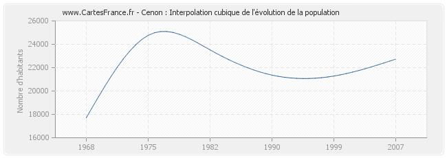 Cenon : Interpolation cubique de l'évolution de la population