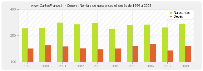 Cenon : Nombre de naissances et décès de 1999 à 2008