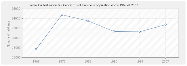 Population Cenon