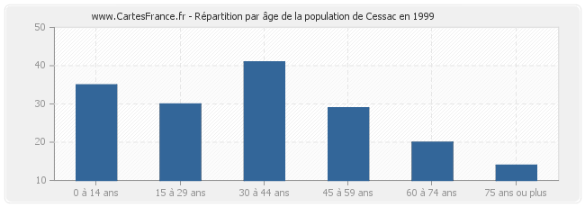 Répartition par âge de la population de Cessac en 1999