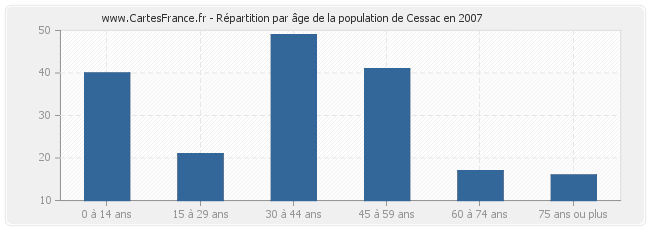Répartition par âge de la population de Cessac en 2007