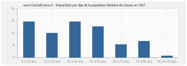 Répartition par âge de la population féminine de Cessac en 2007