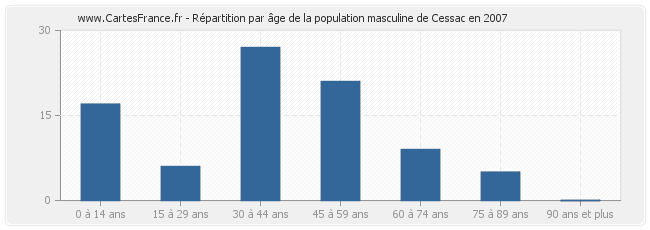 Répartition par âge de la population masculine de Cessac en 2007