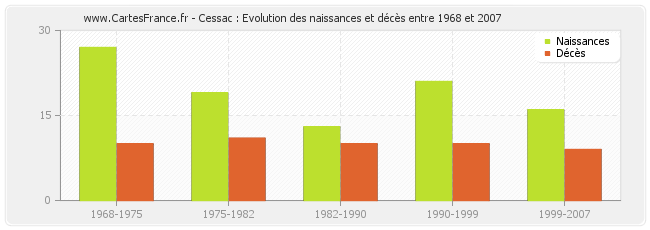 Cessac : Evolution des naissances et décès entre 1968 et 2007