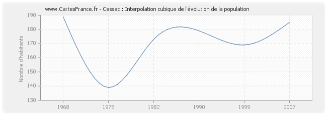 Cessac : Interpolation cubique de l'évolution de la population