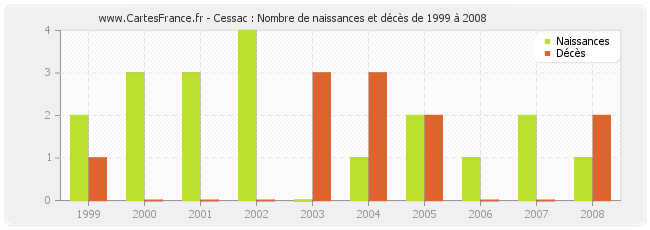 Cessac : Nombre de naissances et décès de 1999 à 2008