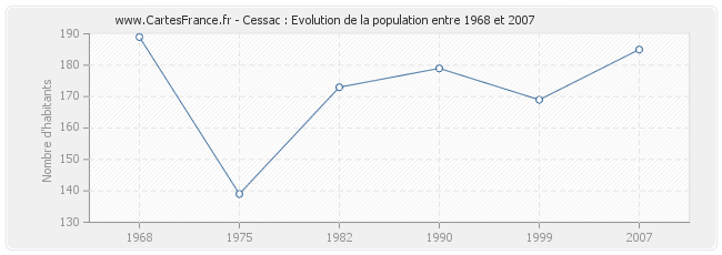Population Cessac