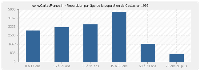 Répartition par âge de la population de Cestas en 1999