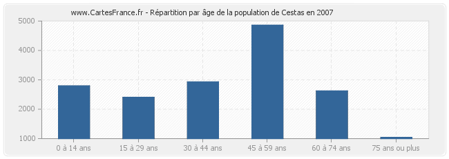 Répartition par âge de la population de Cestas en 2007
