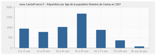 Répartition par âge de la population féminine de Cestas en 2007