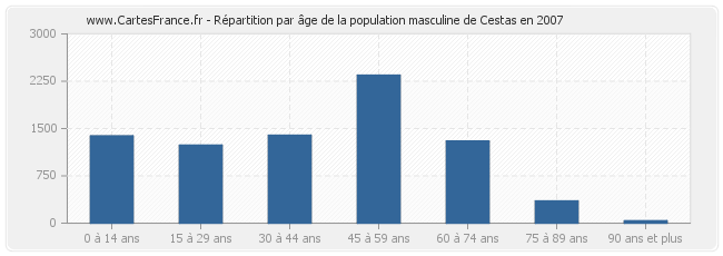 Répartition par âge de la population masculine de Cestas en 2007
