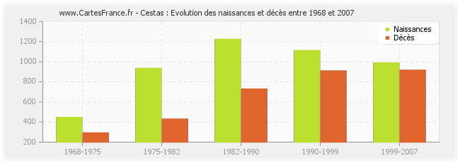 Cestas : Evolution des naissances et décès entre 1968 et 2007