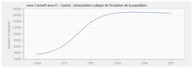 Cestas : Interpolation cubique de l'évolution de la population