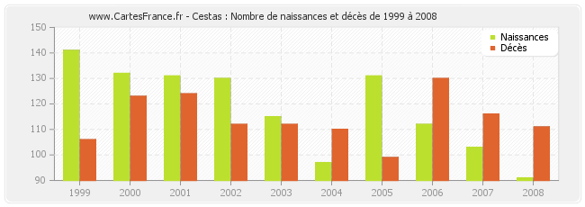 Cestas : Nombre de naissances et décès de 1999 à 2008