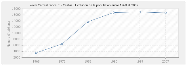 Population Cestas