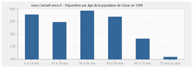 Répartition par âge de la population de Cézac en 1999