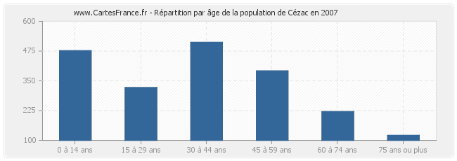 Répartition par âge de la population de Cézac en 2007