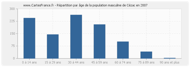 Répartition par âge de la population masculine de Cézac en 2007