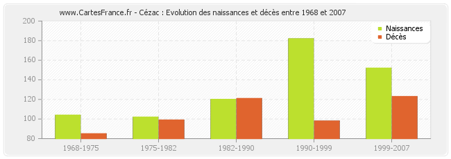 Cézac : Evolution des naissances et décès entre 1968 et 2007